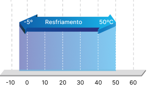 Faixa de operação extensa