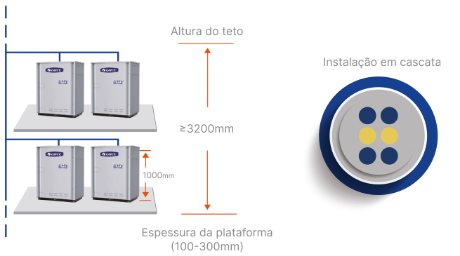 Em  comparação  com  as  unidades  VRF  refrigeradas  a  ar,  a  GMV  Water  requer menos espaço e menor altura de instalação e é leve. As unidades podem ser instaladas uma em cima da outra, o que é eficiente na utilização do espaço.