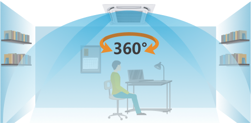 Insuflamento de ar em 360°