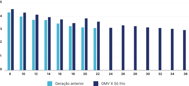 Alta eficiência e economia de energia