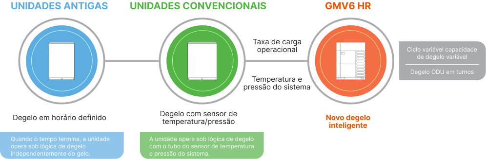 Função de degelo inteligente