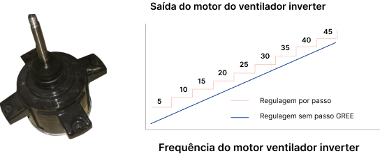 A velocidade do motor sem passos de regulagem varia de 5Hz a 44Hz. Comparado com os motores tradicionais  inverter, a operação é mais econômica.