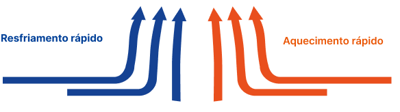 Tecnologia inteligente de controle de temperatura